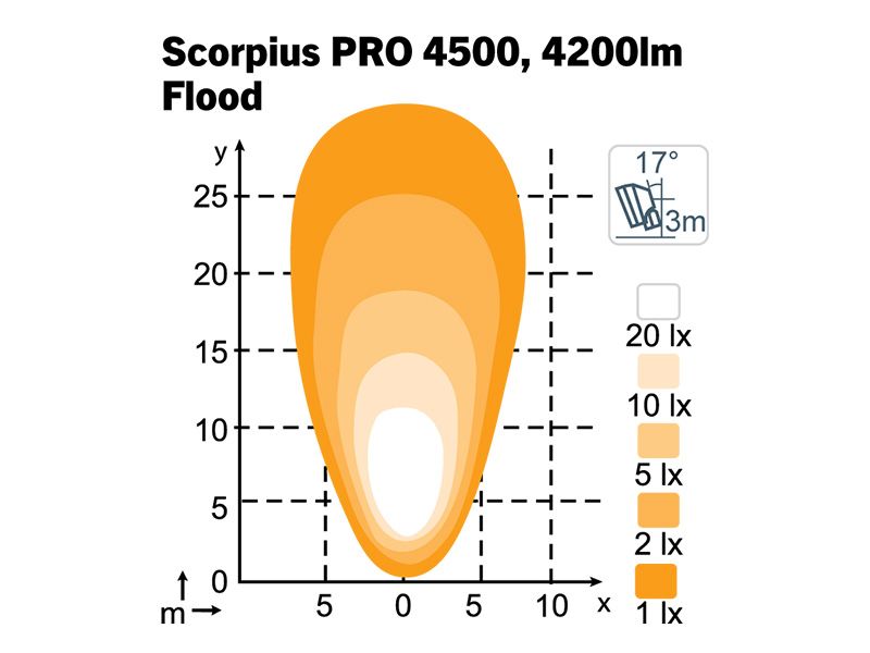 Nordic Lights Scorpius Pro 4500 Flood arbeidslys